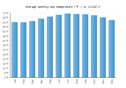 Jilikŭl average sea temperature chart (Fahrenheit)