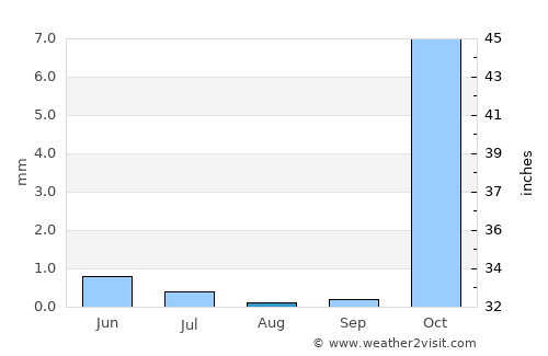 Jilikŭl average rain in August