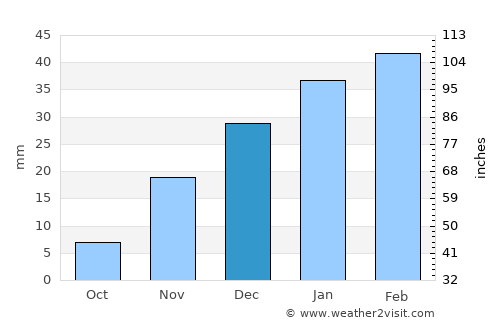 Jilikŭl average rain in December