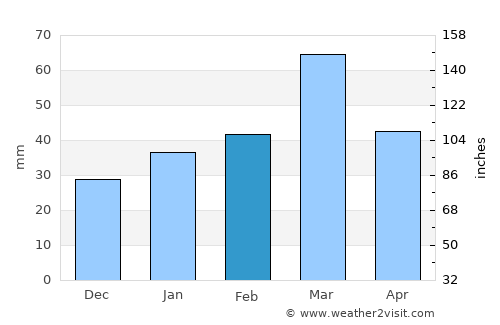 Jilikŭl average rain in February