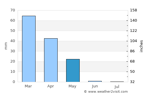 Jilikŭl average rain in May