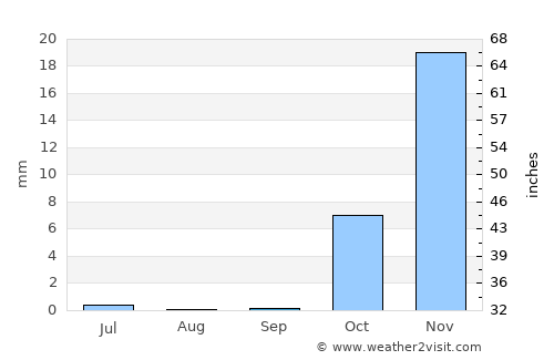 Jilikŭl average rain in September