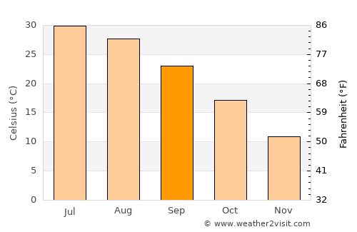 Jilikŭl average temperature in September