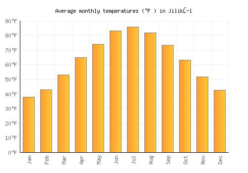 Jilikŭl average temperature chart (Fahrenheit)