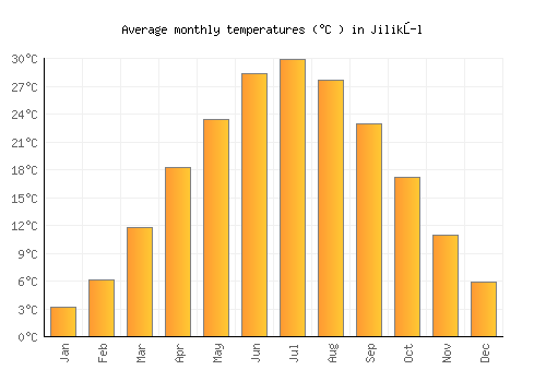 Jilikŭl average temperature chart (Celsius)