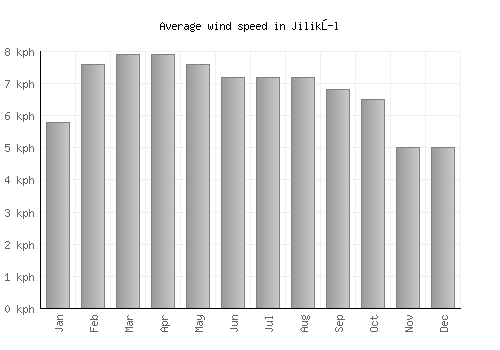 Jilikŭl average winspeed by month (km/h)