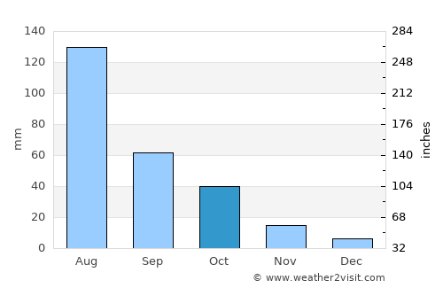 Jilin average rain in October