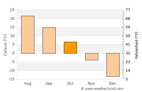 Jilin average temperature in October