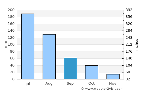 Jilin average rain in September