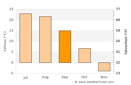Jilin average temperature in September