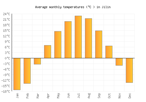 Jilin average temperature chart (Celsius)