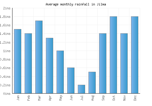 Jilma monthly rainfall chart (inches)