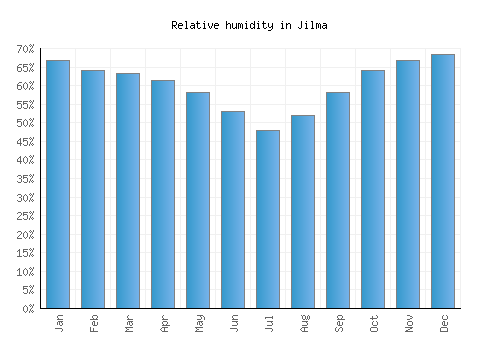 Jilma relative humidity averages