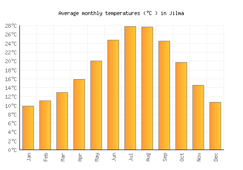 Jilma average temperature chart (Celsius)