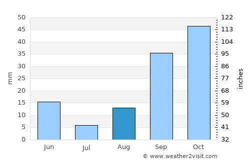 Jilma average rain in August