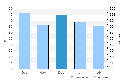 Jilma average rain in December