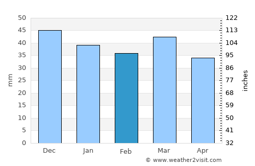 Jilma average rain in February
