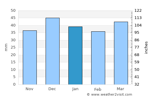 Jilma average rain in January