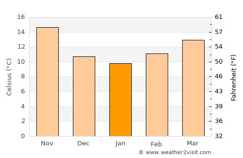Jilma average temperature in January