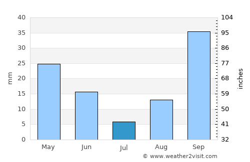 Jilma average rain in July