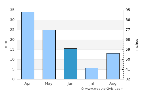 Jilma average rain in June