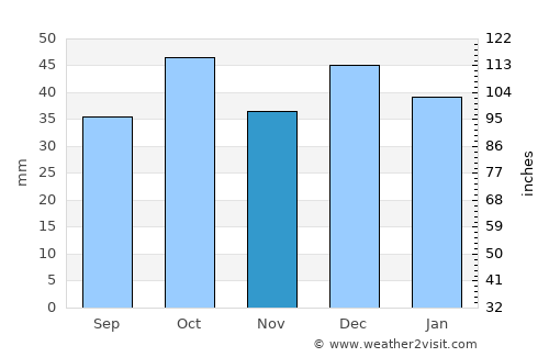 Jilma average rain in November