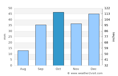 Jilma average rain in October