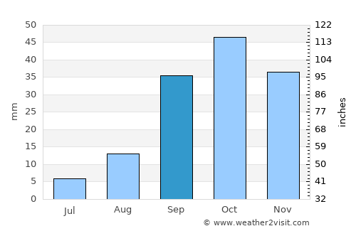 Jilma average rain in September