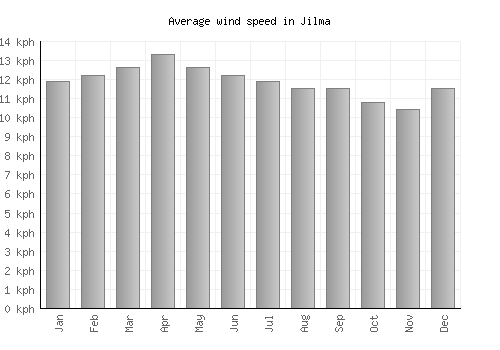 Jilma average winspeed by month (km/h)