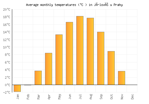 Jílové u Prahy average temperature chart (Celsius)