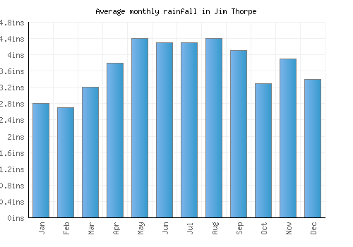 Jim Thorpe monthly rainfall chart (inches)