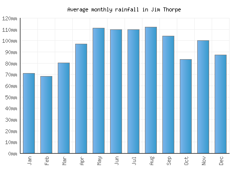 Jim Thorpe monthly rainfall chart (mm)