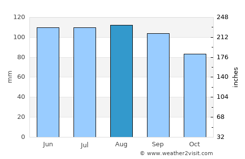 Jim Thorpe average rain in August