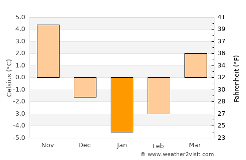 Jim Thorpe average temperature in January