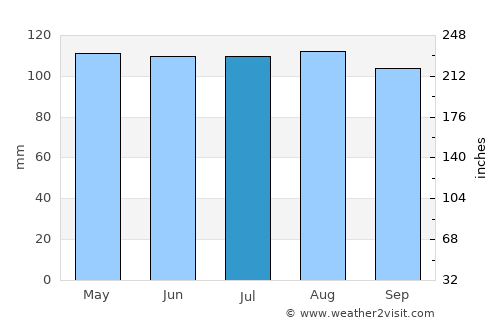 Jim Thorpe average rain in July