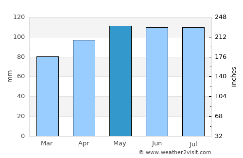 Jim Thorpe average rain in May
