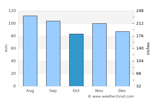 Jim Thorpe average rain in October