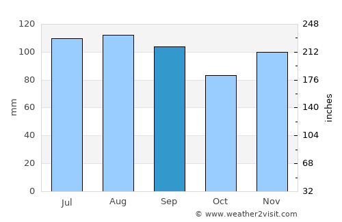 Jim Thorpe average rain in September