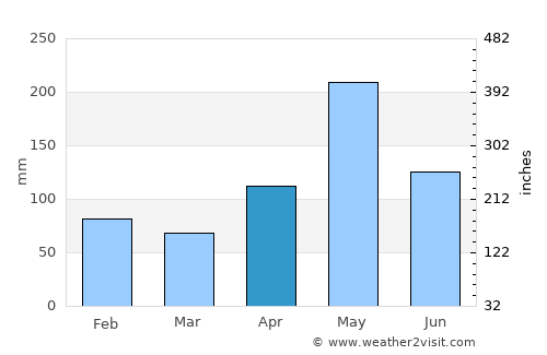 Jima Abajo average rain in April