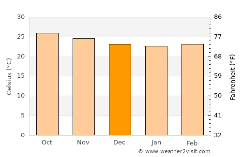 Jima Abajo average temperature in December