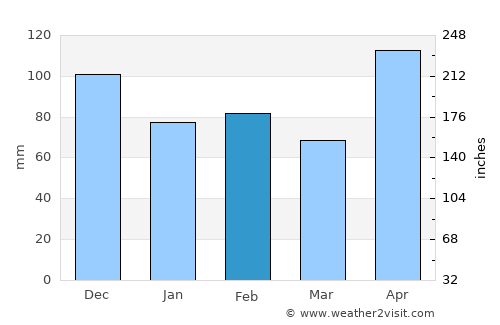 Jima Abajo average rain in February