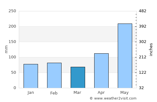 Jima Abajo average rain in March