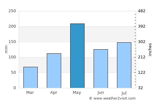 Jima Abajo average rain in May