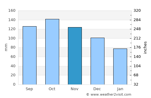 Jima Abajo average rain in November