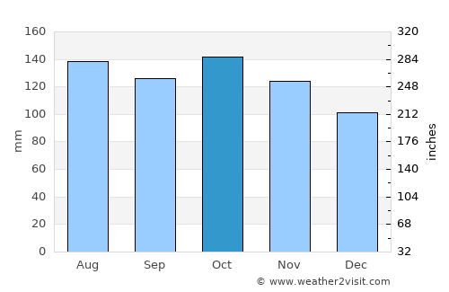 Jima Abajo average rain in October