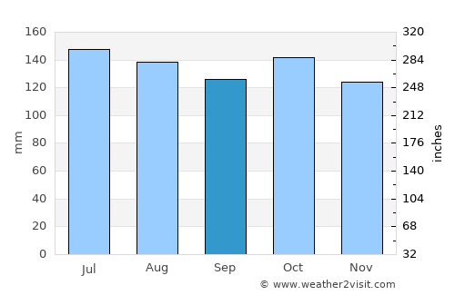 Jima Abajo average rain in September