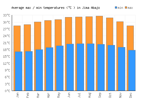 Jima Abajo average minimum / maximum temperatures (Celsius)