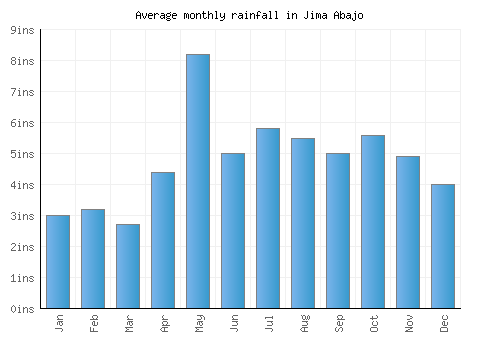 Jima Abajo monthly rainfall chart (inches)