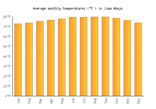 Jima Abajo average temperature chart (Fahrenheit)