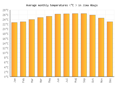 Jima Abajo average temperature chart (Celsius)